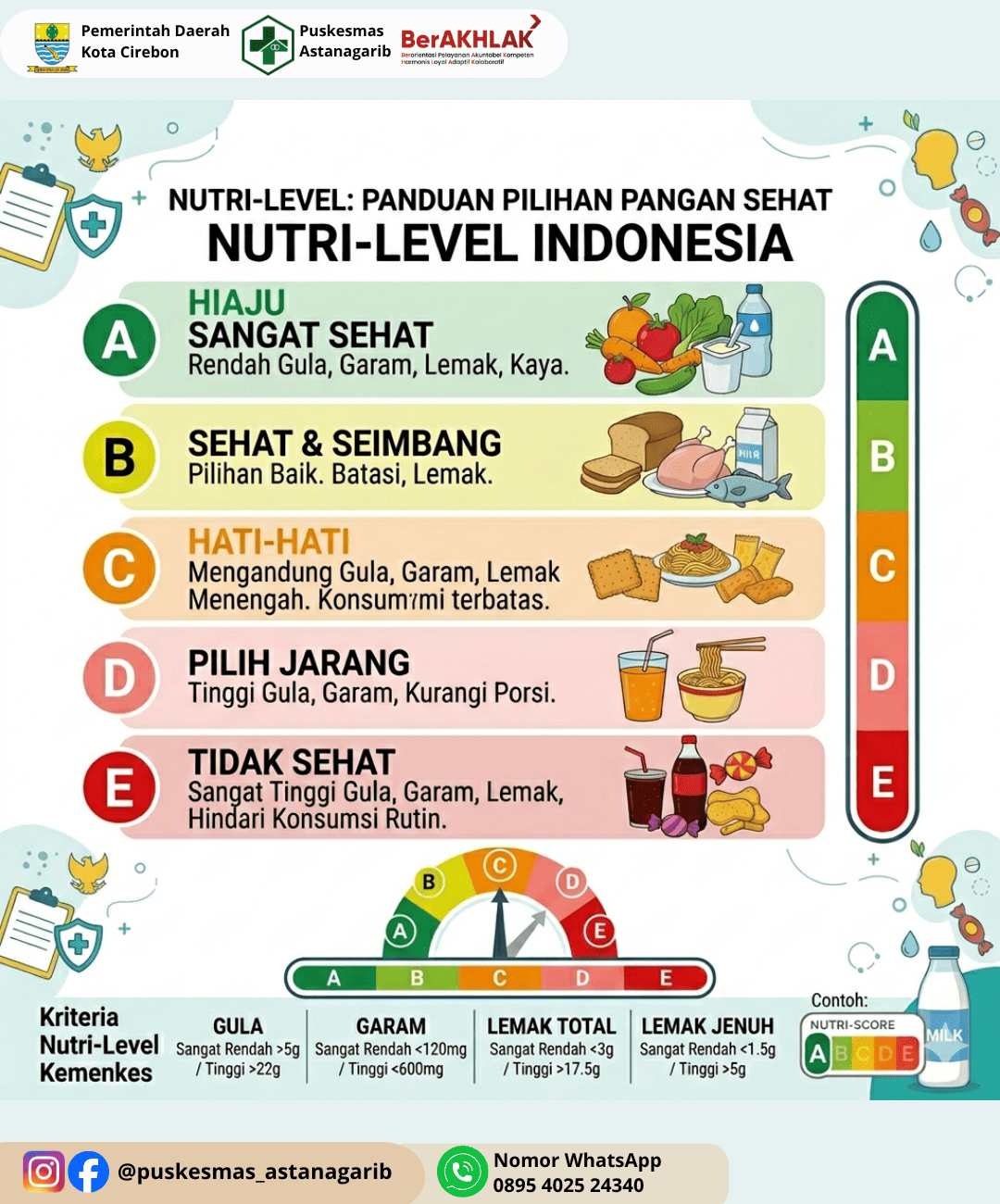 Mengenal Nutri-Level Indonesia