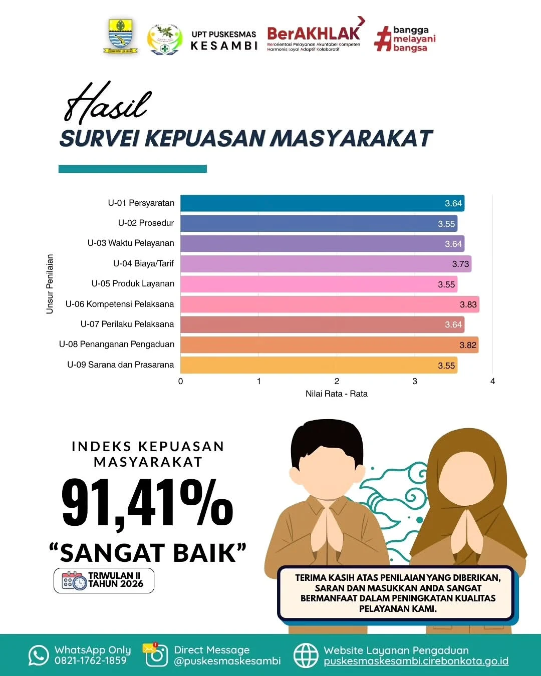 Hasil Survei Kepuasan Masyarakat Triwulan II Tahun 2026